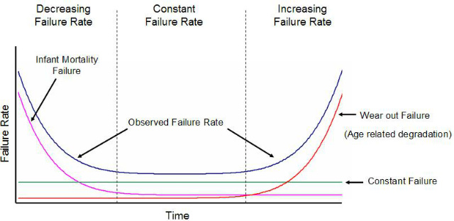 wire failure