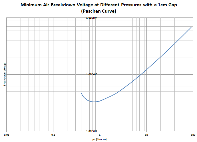 high voltage