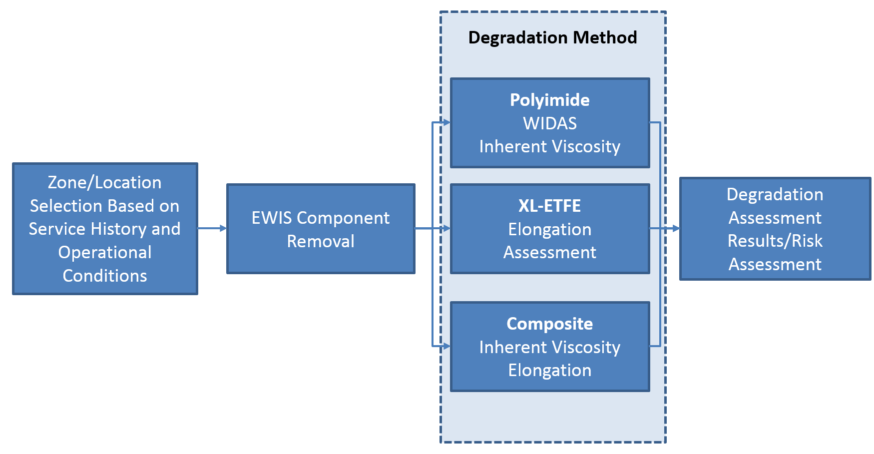 aircraft wire system degradation