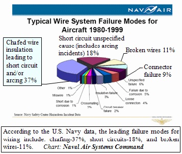 wire reliability