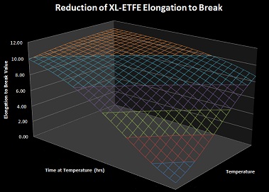 wire life extension