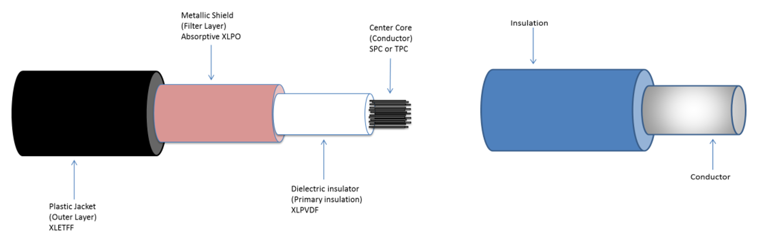 Wire Degradation