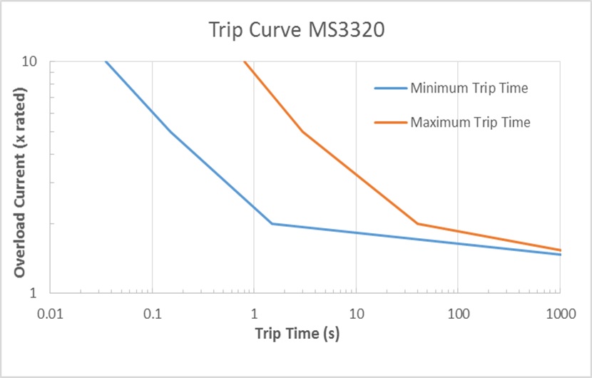 looking at the diagram below, you will see that the blue curve