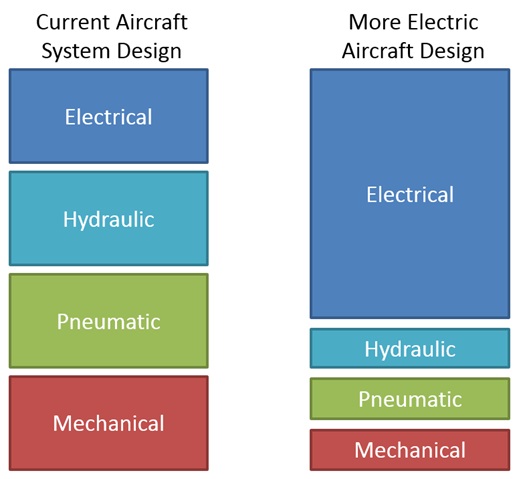 Proper EWIS design can ease the process of maintenance.