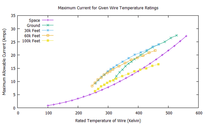 overheating of wire harnesses