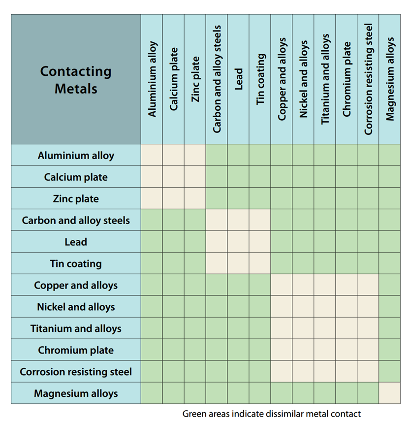 dissimilar metals