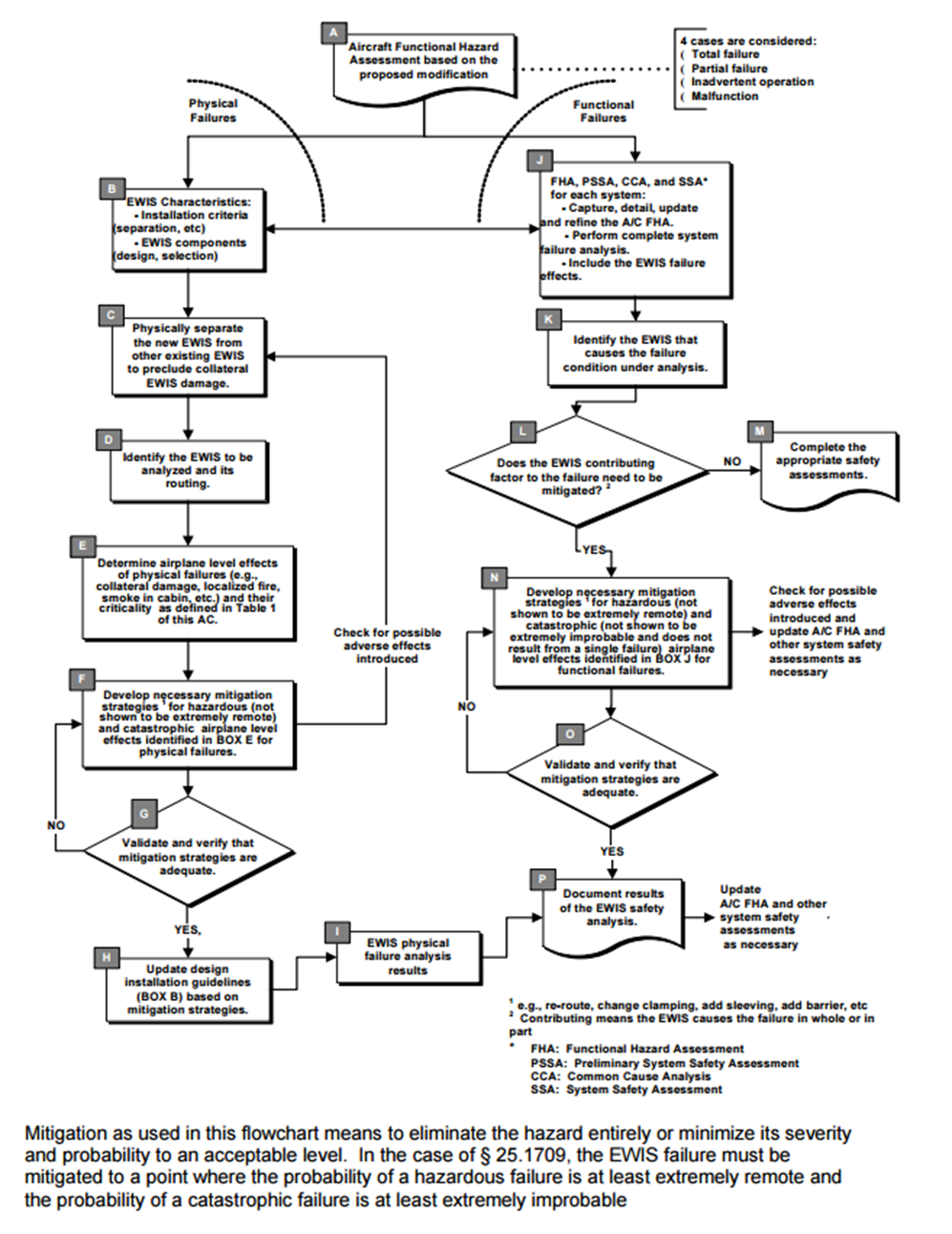 Post-TC EWIS Workflow