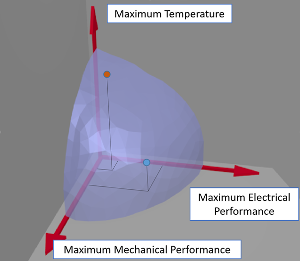 Maximum bounds for wire performance