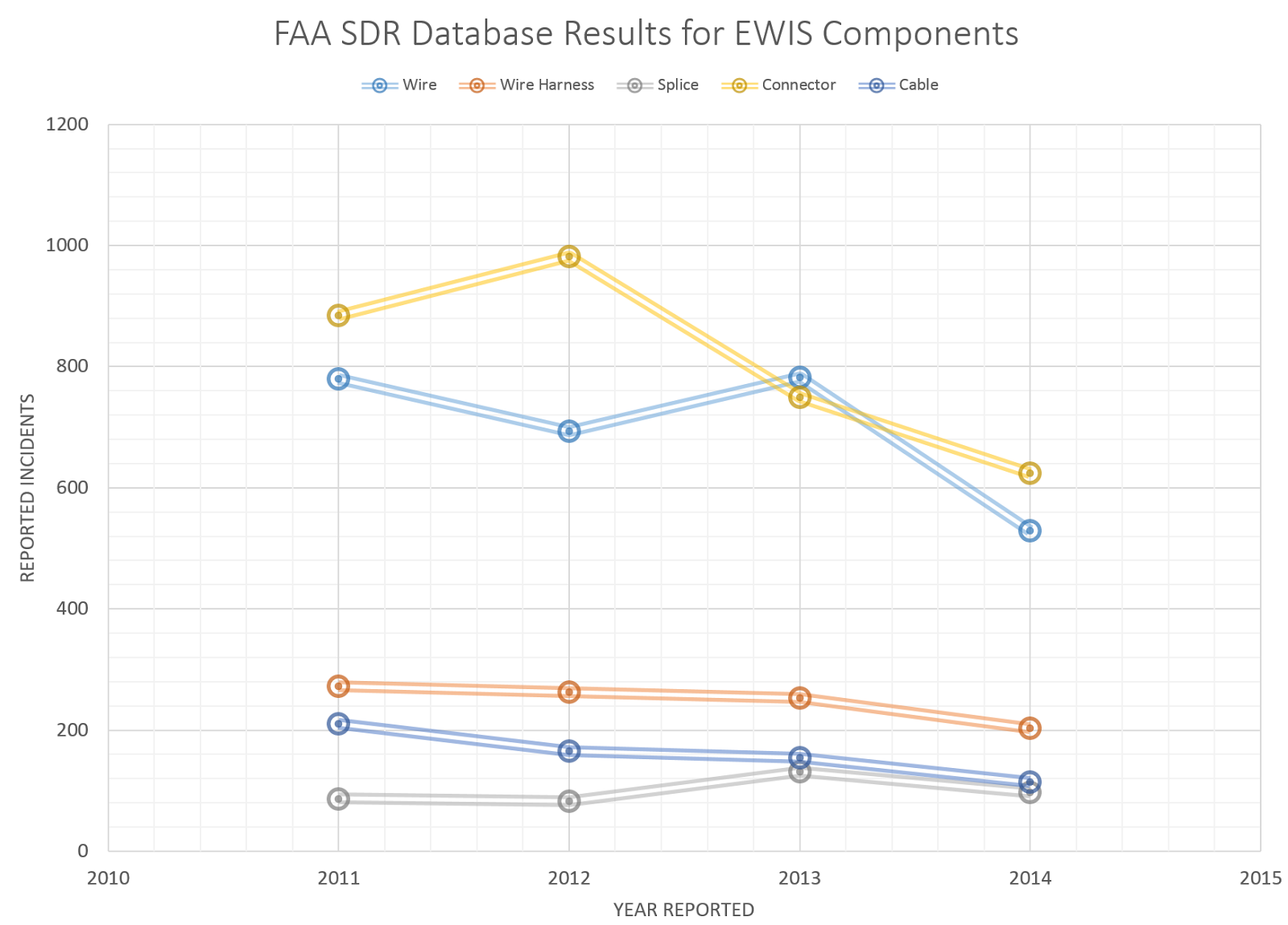 EWIS failure trends