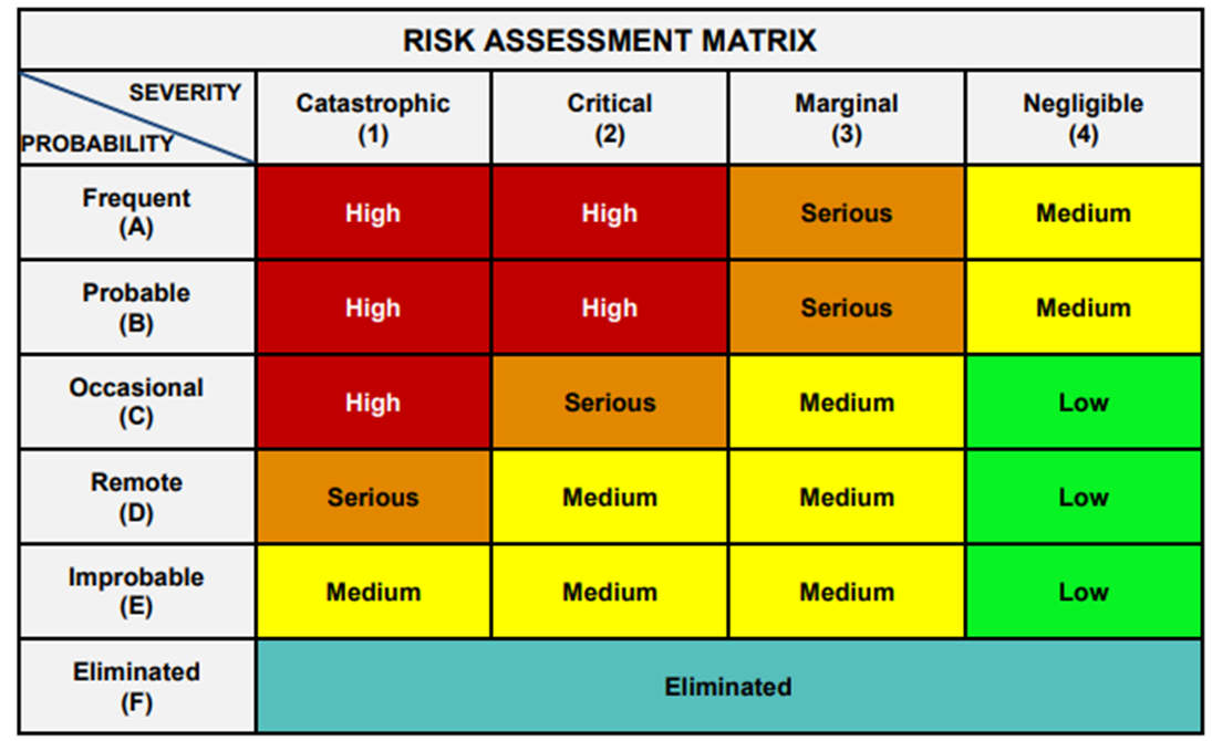 Risk Matrix