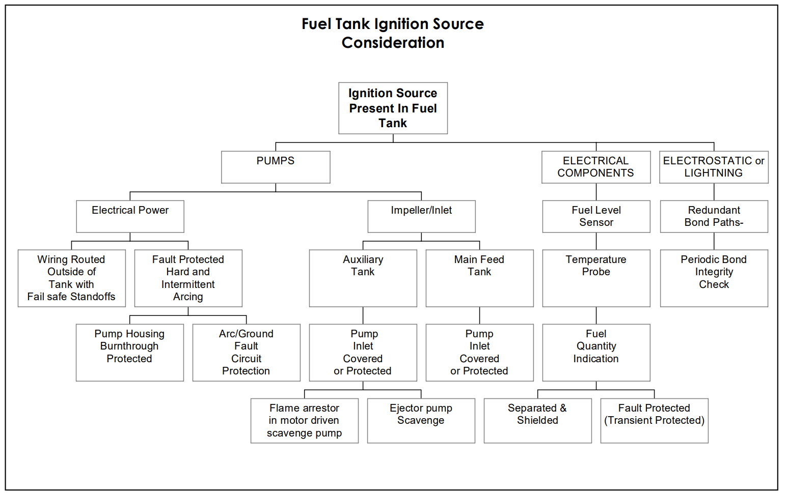 Fuel Ignition Sources