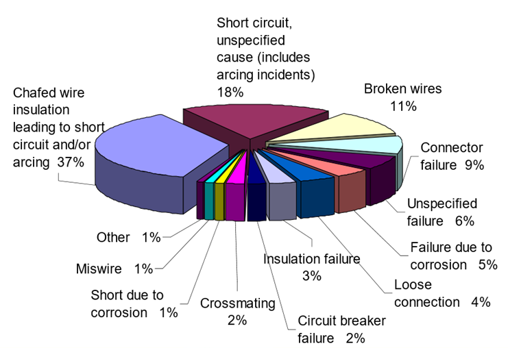 EWIS Failure Rate Breakdown