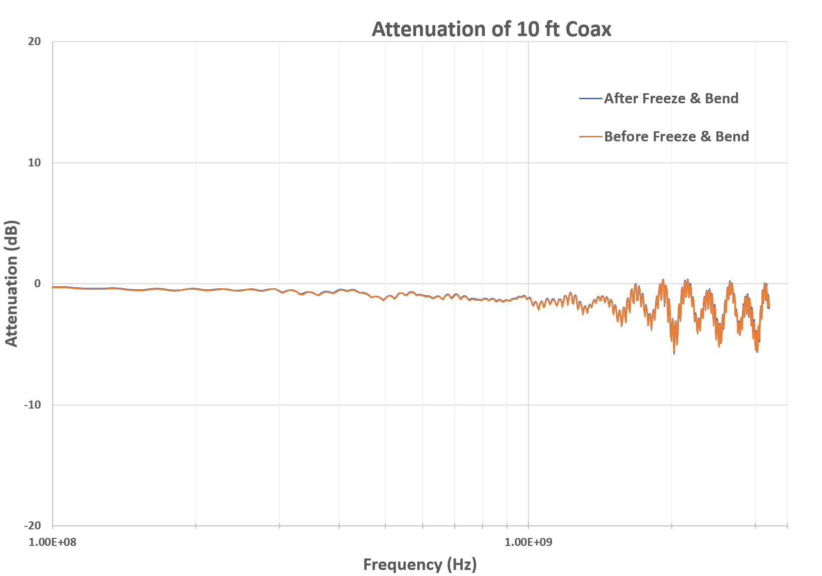 Attenuation of coaxial cable after low temperature exposure