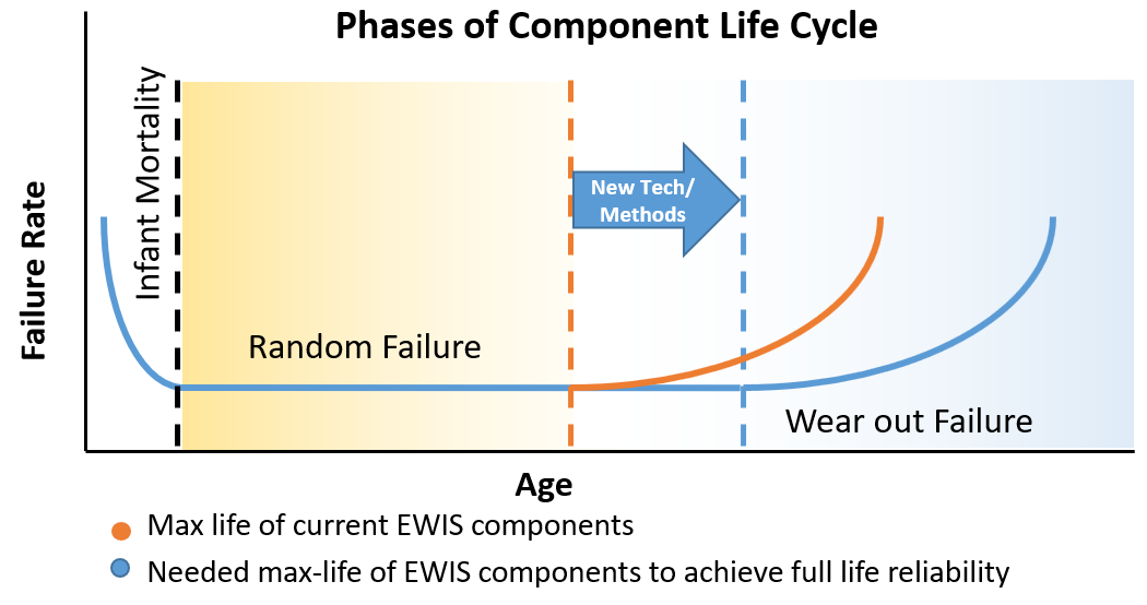 EWIS Failure Life Cycle