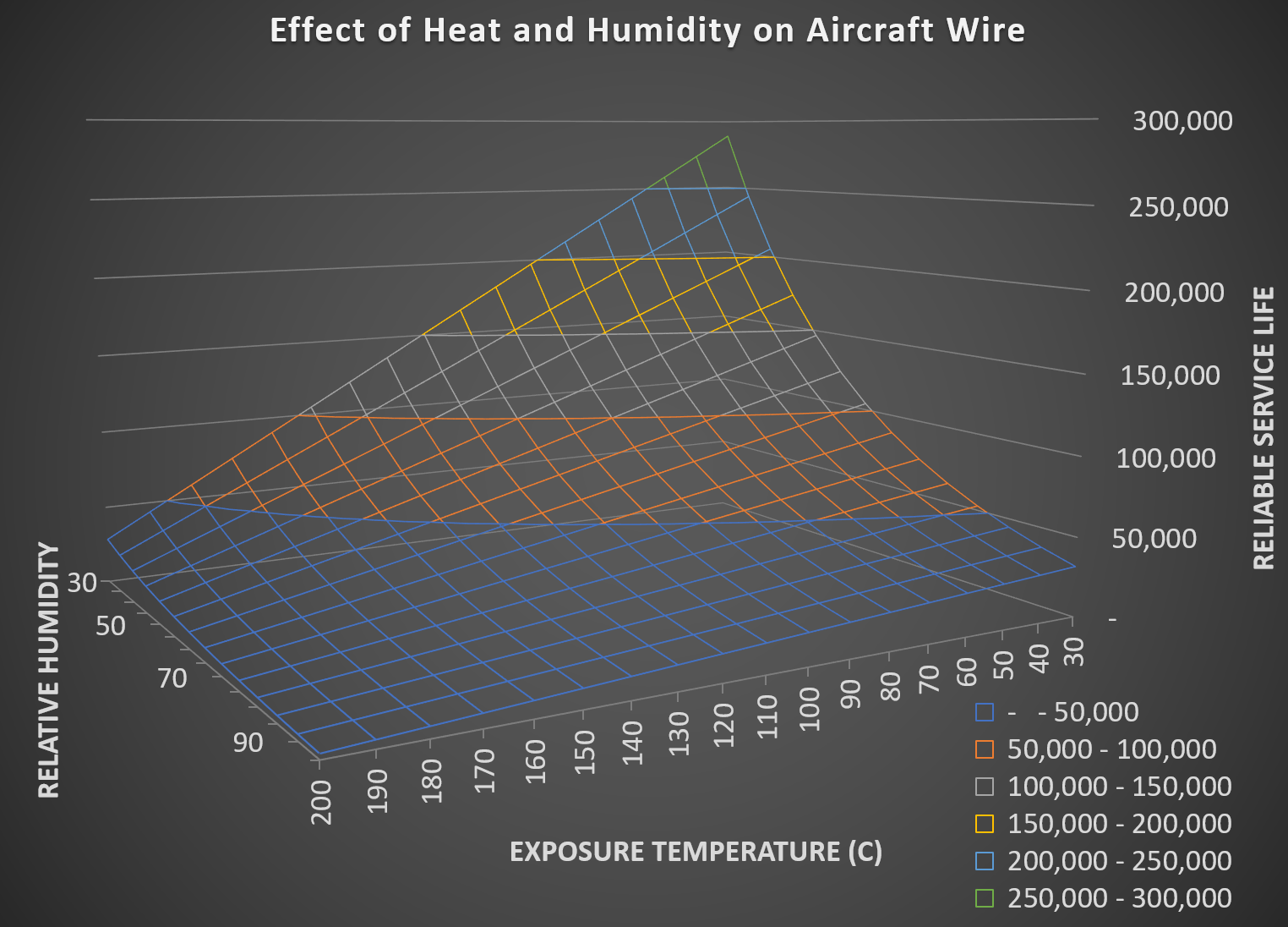 Environmental Impact on Wire Life