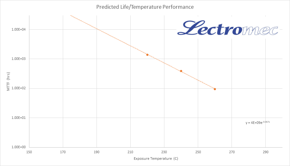 Wire Thermal Life Endurance