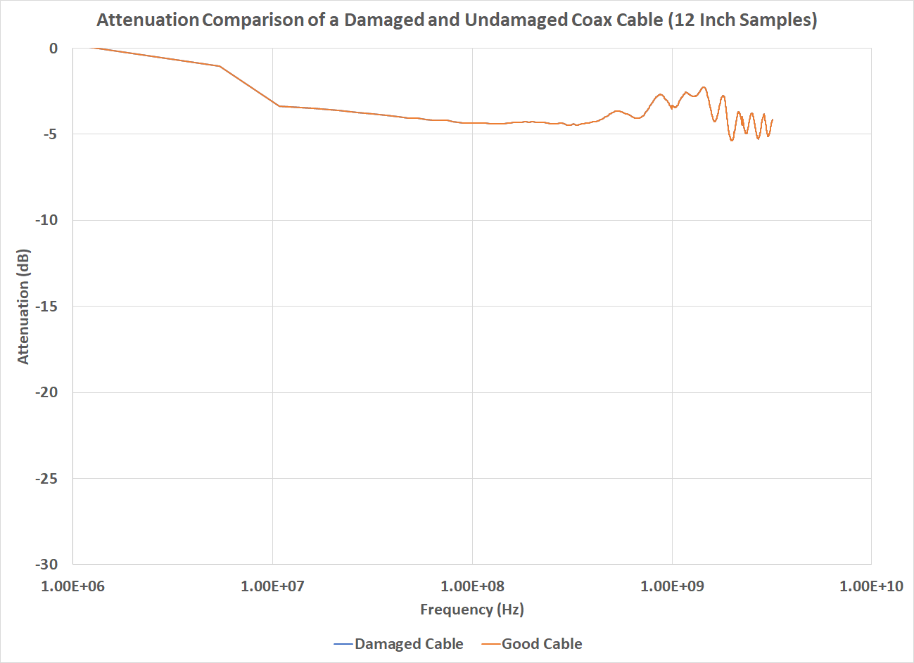 Damaged Coax Cable