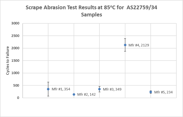 scrape abrasion test stand