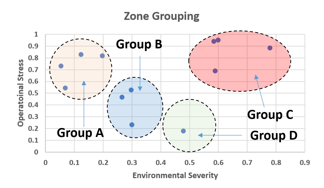 Grouping of zone for degradation testing