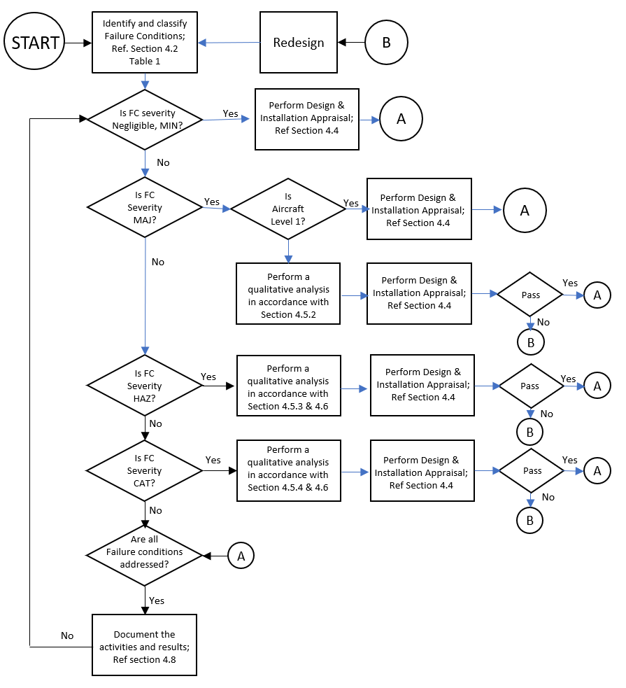 ASTM F3309 Flowchart