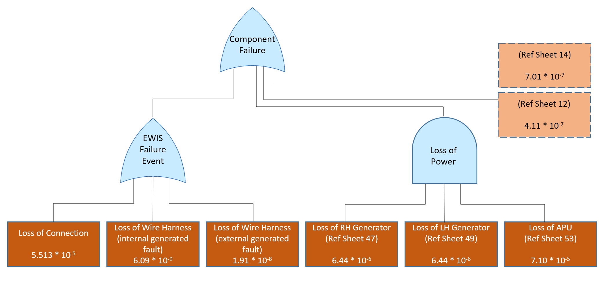 Failure chart