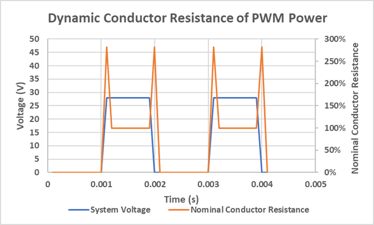 Dynamic Resistance of PWM System