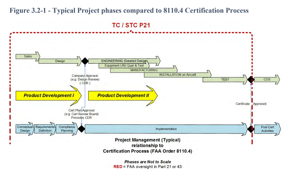 Typical Project Phases compared to Certification process