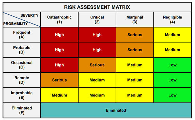 Risk Assessment Matrix