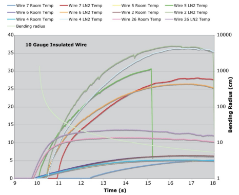 NASA Cold Bend Graph