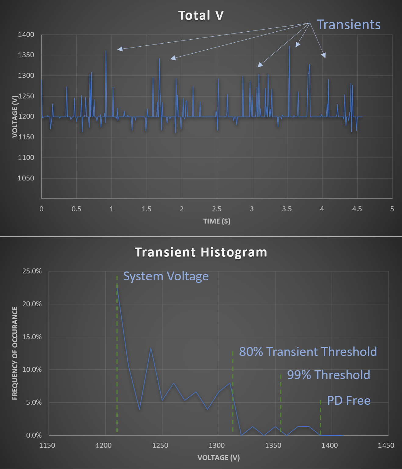 Voltage Transient