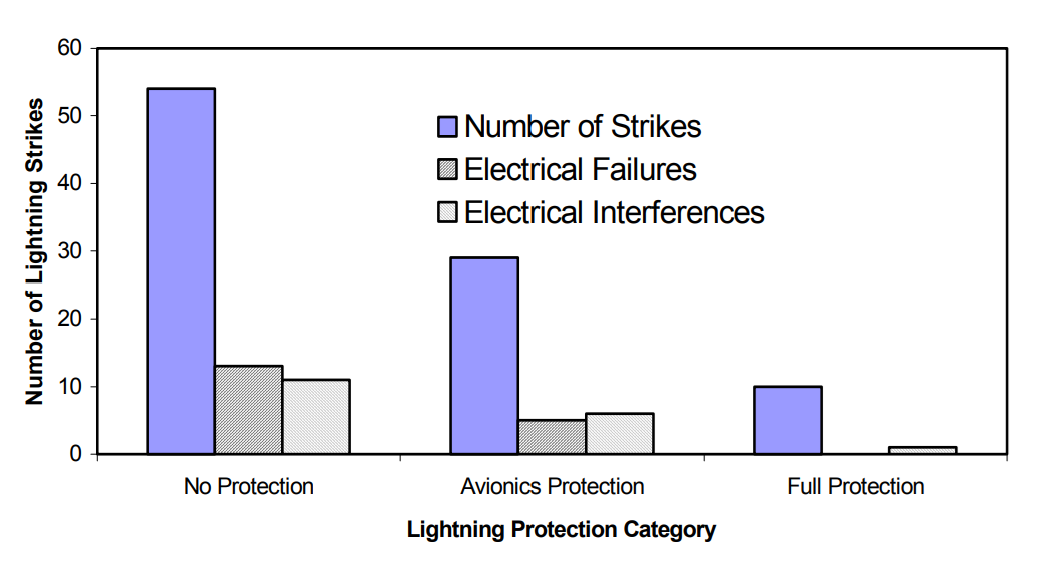 Lightning Protection Comparison