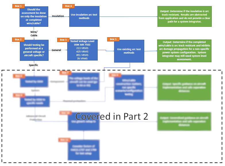 HV arc track flow chart