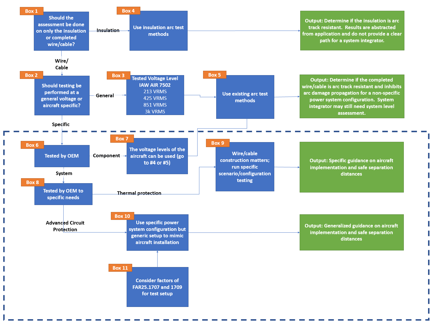 HV arc track flow chart