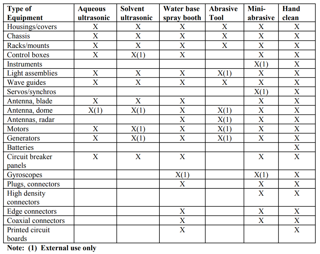 AC 43-206 Table 4-2