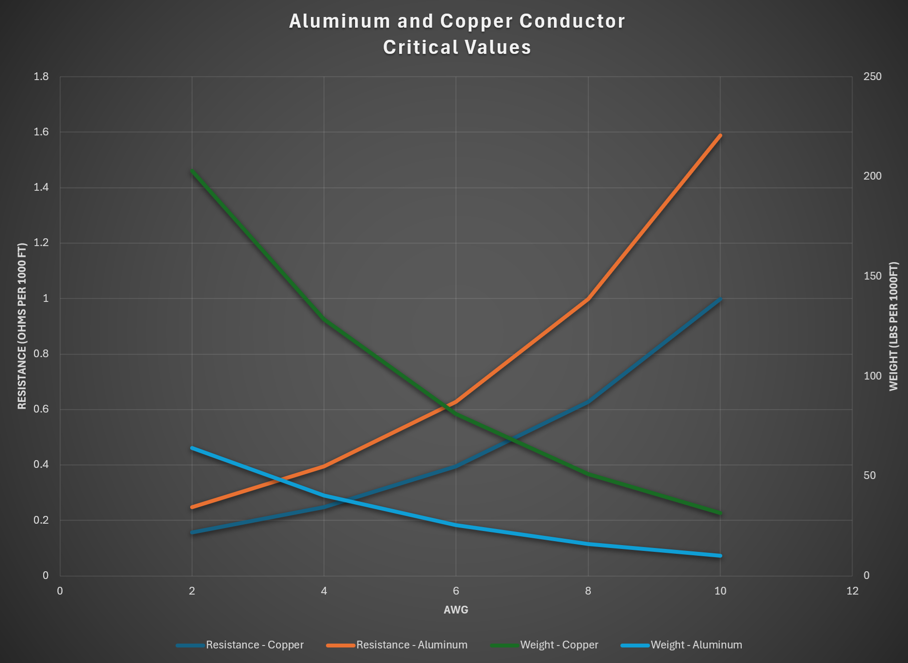 Aluminum conductor comparison